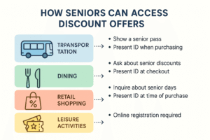 How much is Amazon Prime for Seniors? Amazon Prime Discounts for Seniors in 2025 9 629 39075 9 7 1TUR0 senior discount access infographic