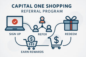 Infographic visually explaining the Capital One Shopping Referral Program. Steps include sign-up, referral, earning rewards, and redeeming, using icons like a computer, network, dollar sign in a cart, and gift box. Rendered in a modern, flat vector art style with Capital One red accents.