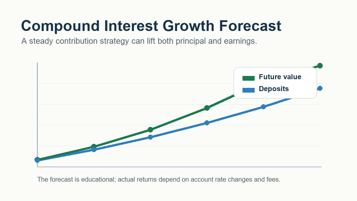 Compound interest growth forecast showing deposits, earnings and future value