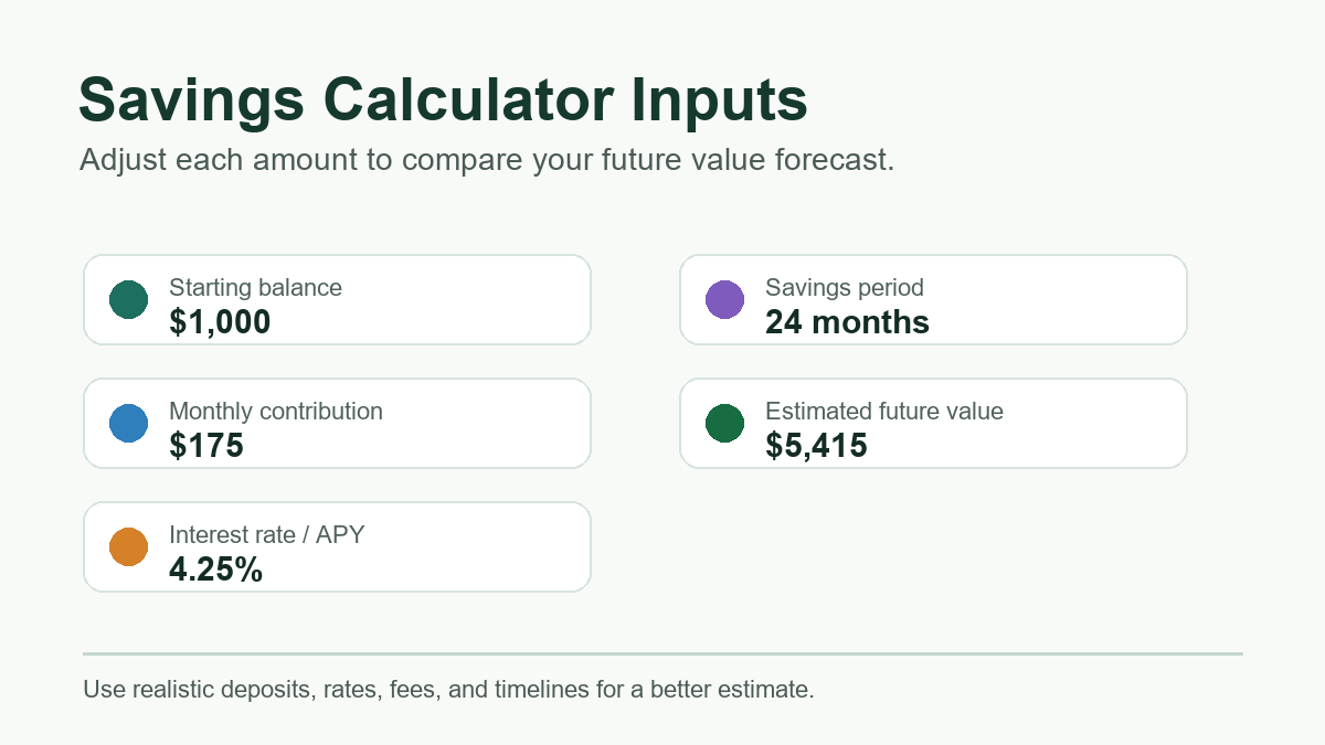 Savings calculator inputs for starting balance, contributions, APY and future value