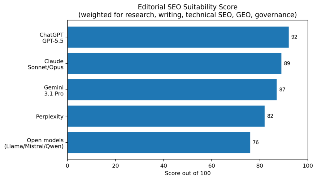 Editorial SEO Suitability Score
