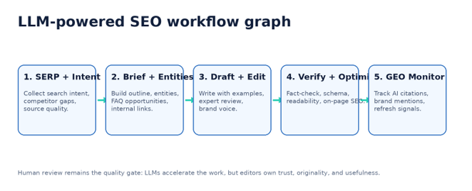 Generative engine optimization is the practice of improving the chance that your brand, data, and content appear in AI-generated answers. Semrush describes GEO as optimizing presence and content for AI-powered systems such as ChatGPT, Google, Perplexity, Claude, and others [10]. Perplexity is useful for seeing how source-led answers are assembled; ChatGPT and Gemini are useful for testing prompt variants; and dedicated AI visibility tools are useful for tracking mentions at scale.