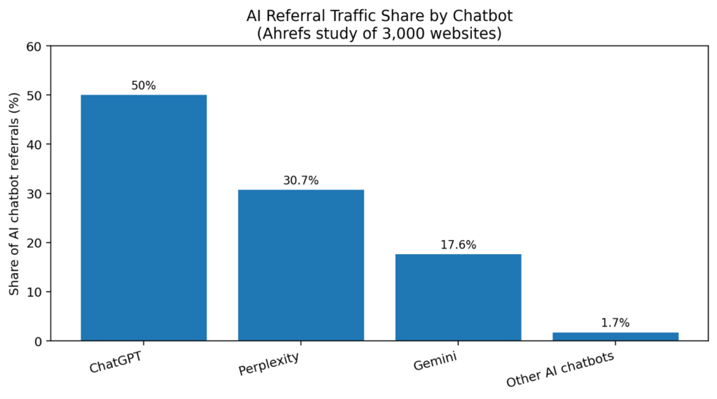 The first chart visualizes why AI search visibility now matters to SEO teams: AI-generated answers and chatbot referrals are becoming measurable discovery surfaces, not just experimental channels. The second chart shows the editorial scoring used in this review. ChatGPT leads because it is the most complete general SEO copilot, Claude follows closely for editorial quality, Gemini scores high for multimodal and Google-connected research, Perplexity wins on source discovery, and open models win on control rather than out-of-the-box usability.